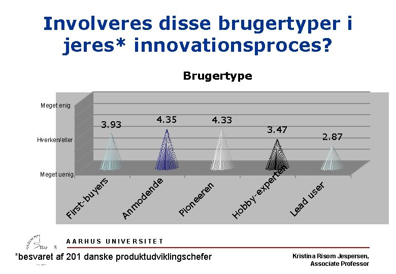 Involveres disse brugertyper i jeres* innovationsproces? Brugertype Meget enig 4. 35 3. 93 4.