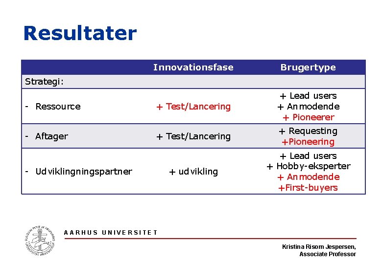 Resultater Innovationsfase Brugertype - Ressource + Test/Lancering + Lead users + Anmodende + Pioneerer