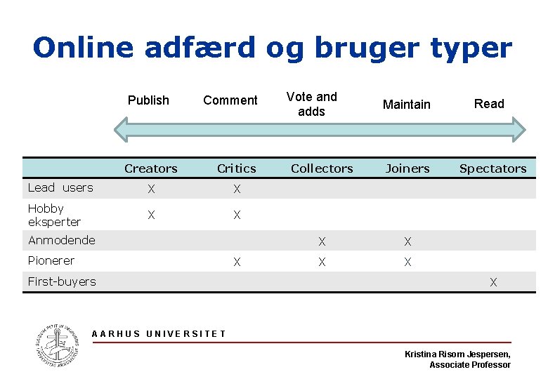 Online adfærd og bruger typer Publish Comment Creators Critics Lead users X X Hobby