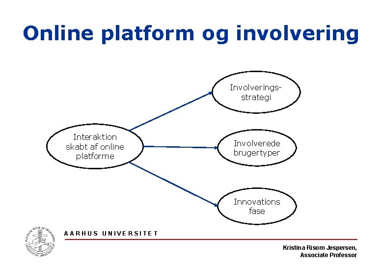 Online platform og involvering Involveringsstrategi Interaktion skabt af online platforme Involverede brugertyper Innovations fase