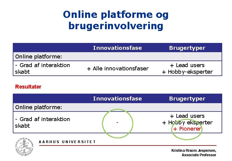Online platforme og brugerinvolvering Innovationsfase Brugertyper + Alle innovationsfaser + Lead users + Hobby-eksperter