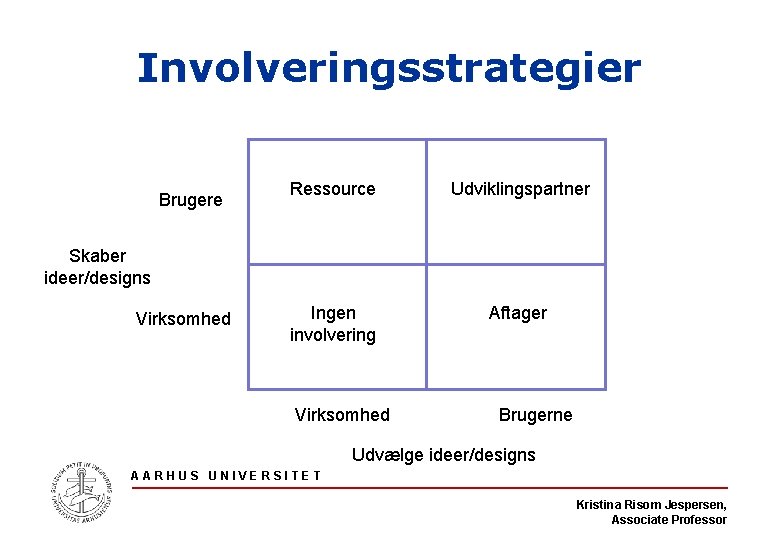 Involveringsstrategier Brugere Ressource Udviklingspartner Ingen involvering Aftager Skaber ideer/designs Virksomhed Brugerne Udvælge ideer/designs AARHUS