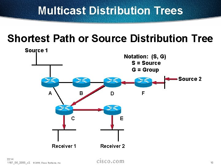 Multicast Distribution Trees Shortest Path or Source Distribution Tree Source 1 Notation: (S, G)