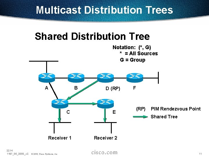 Multicast Distribution Trees Shared Distribution Tree Notation: (*, G) * = All Sources G