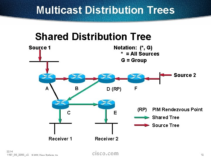 Multicast Distribution Trees Shared Distribution Tree Source 1 Notation: (*, G) * = All