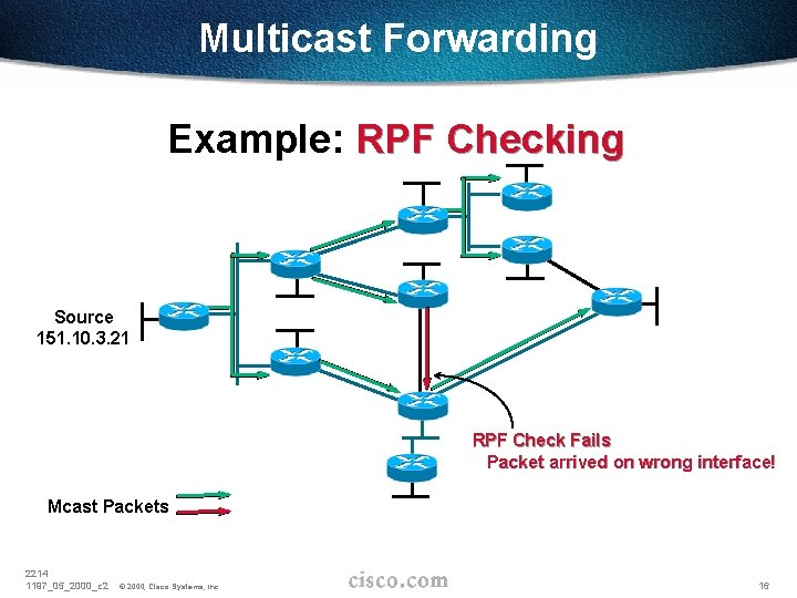 Multicast Forwarding Example: RPF Checking Source 151. 10. 3. 21 RPF Check Fails Packet