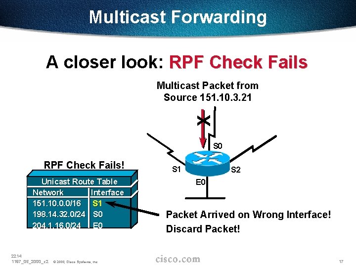 Multicast Forwarding A closer look: RPF Check Fails X Multicast Packet from Source 151.