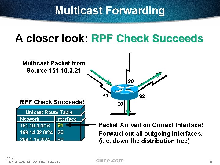 Multicast Forwarding A closer look: RPF Check Succeeds Multicast Packet from Source 151. 10.