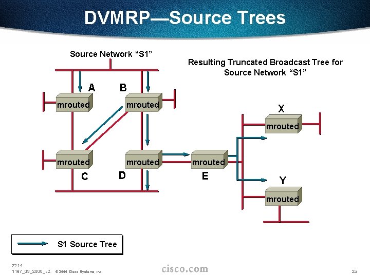 DVMRP—Source Trees Source Network “S 1” A Resulting Truncated Broadcast Tree for Source Network