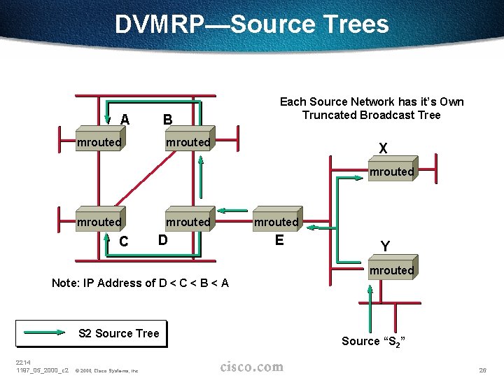 DVMRP—Source Trees A B mrouted Each Source Network has it’s Own Truncated Broadcast Tree