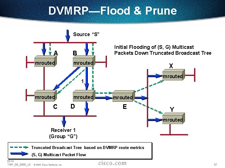 DVMRP—Flood & Prune Source “S” A mrouted Initial Flooding of (S, G) Multicast Packets