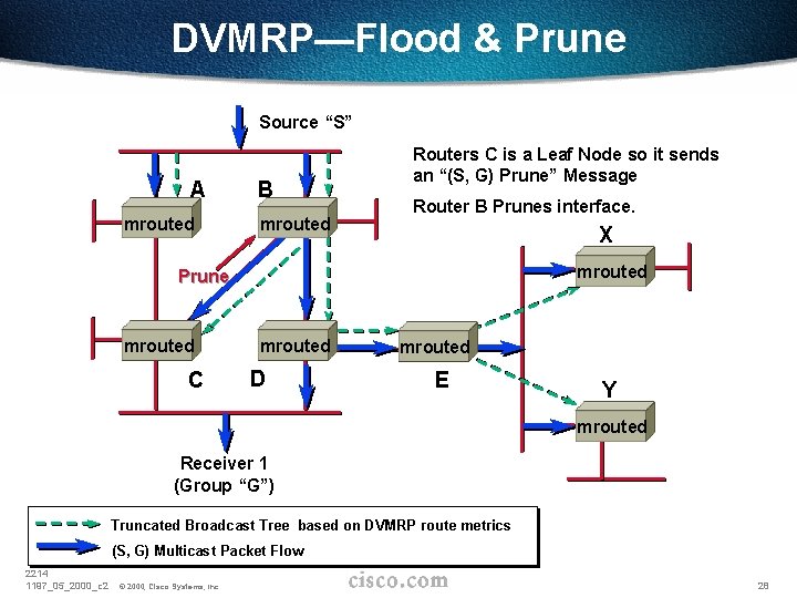 DVMRP—Flood & Prune Source “S” A mrouted B mrouted Routers C is a Leaf