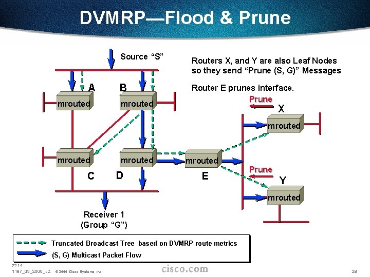 DVMRP—Flood & Prune A mrouted Source “S” Routers X, and Y are also Leaf