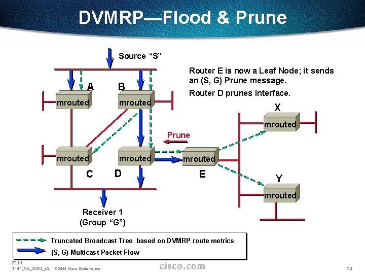 DVMRP—Flood & Prune Source “S” A mrouted B Router E is now a Leaf