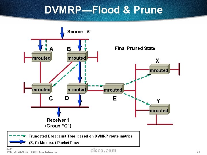 DVMRP—Flood & Prune Source “S” A mrouted B Final Pruned State mrouted X mrouted