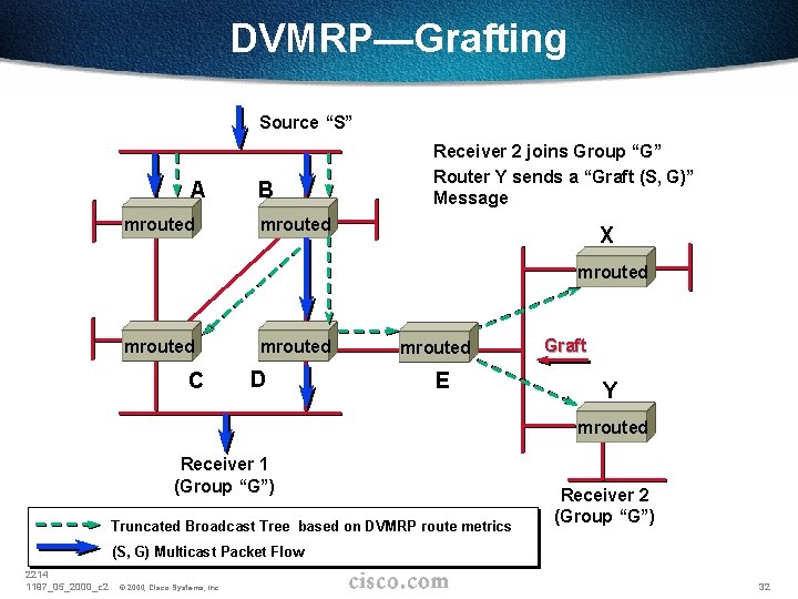 DVMRP—Grafting Source “S” A mrouted B Receiver 2 joins Group “G” Router Y sends