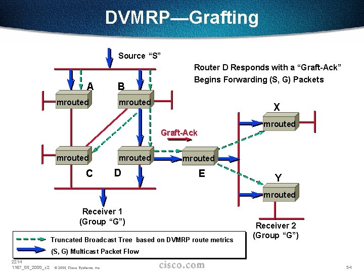 DVMRP—Grafting Source “S” Router D Responds with a “Graft-Ack” A mrouted B Begins Forwarding