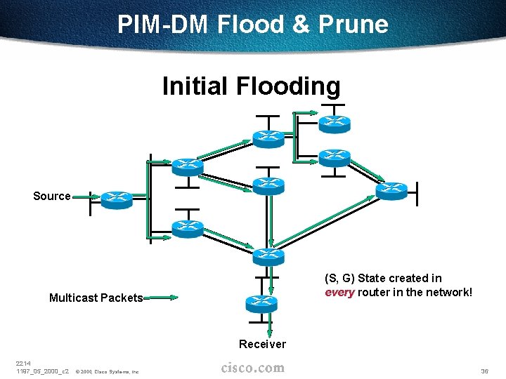 PIM-DM Flood & Prune Initial Flooding Source (S, G) State created in every router