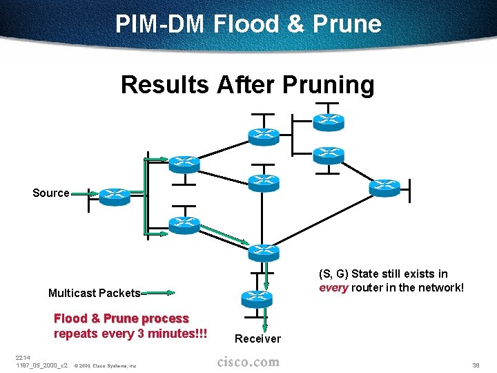 PIM-DM Flood & Prune Results After Pruning Source (S, G) State still exists in