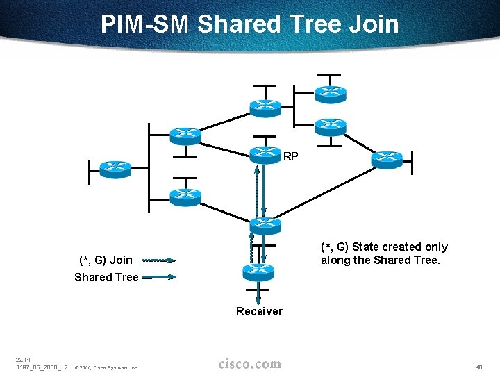PIM-SM Shared Tree Join RP (*, G) State created only along the Shared Tree.