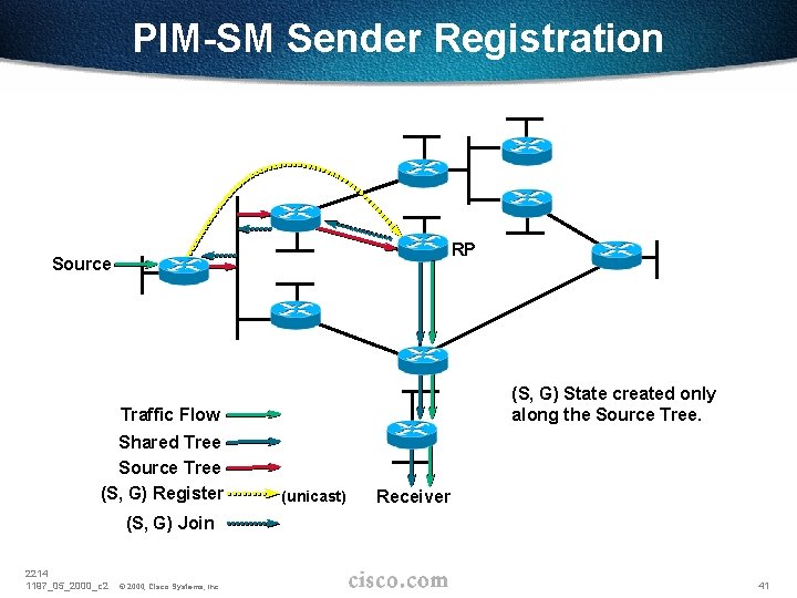 PIM-SM Sender Registration RP Source (S, G) State created only along the Source Tree.