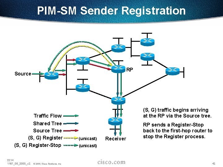 PIM-SM Sender Registration RP Source (S, G) traffic begins arriving at the RP via