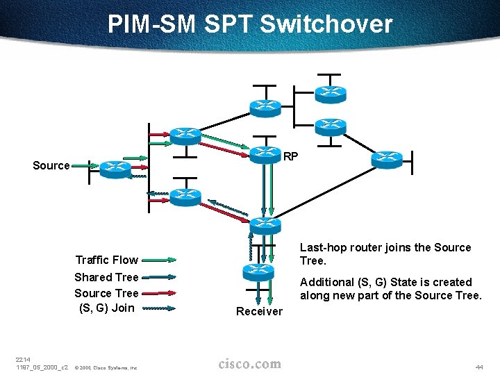 PIM-SM SPT Switchover RP Source Last-hop router joins the Source Tree. Traffic Flow Shared