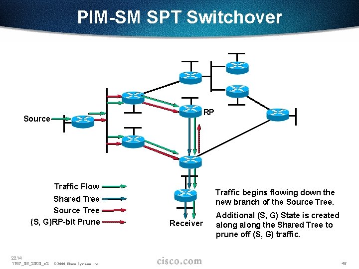 PIM-SM SPT Switchover RP Source Traffic Flow Shared Tree Source Tree (S, G)RP-bit Prune