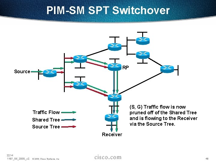 PIM-SM SPT Switchover RP Source (S, G) Traffic flow is now pruned off of