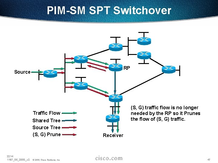 PIM-SM SPT Switchover RP Source (S, G) traffic flow is no longer needed by