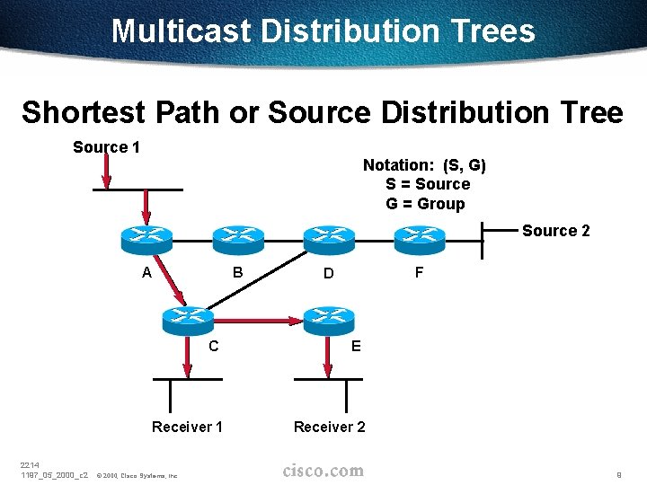 Multicast Distribution Trees Shortest Path or Source Distribution Tree Source 1 Notation: (S, G)