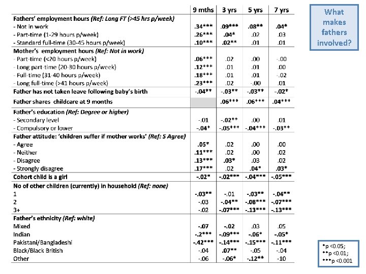 What makes fathers involved? *p <0. 05; **p <0. 01; ***p <0. 001 