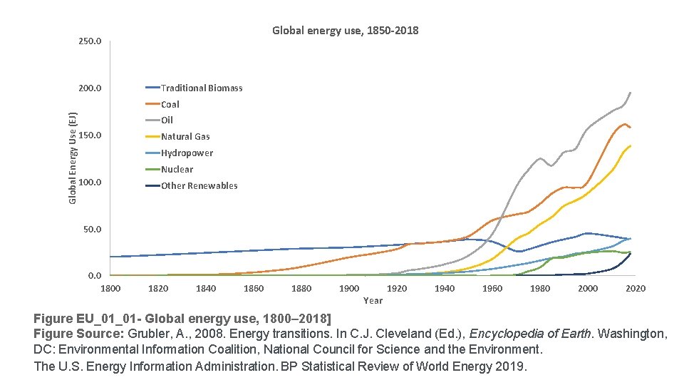 Global energy use, 1850 -2018 250. 0 200. 0 Traditional Biomass Global Energy Use