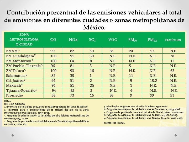 Contribución porcentual de las emisiones vehiculares al total de emisiones en diferentes ciudades o Contribución porcentual de las emisiones vehiculares al total de emisiones en diferentes ciudades o