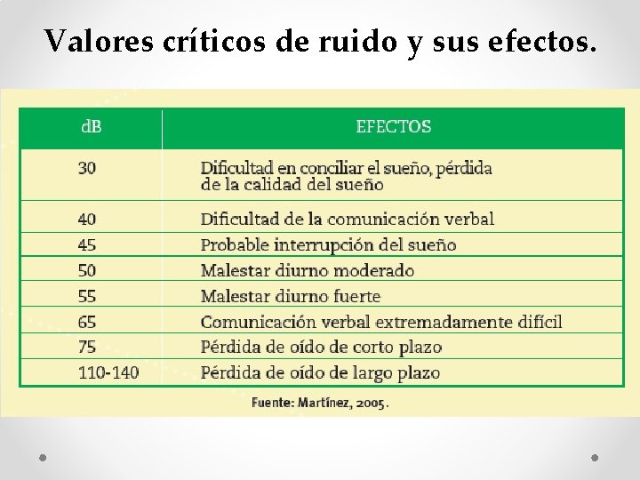 Valores críticos de ruido y sus efectos. Valores críticos de ruido y sus efectos.