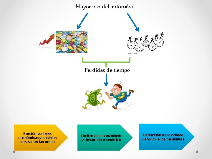 Mayor uso del automóvil Pérdidas de tiempo Erosión ventajas económicas y sociales de vivir Mayor uso del automóvil Pérdidas de tiempo Erosión ventajas económicas y sociales de vivir