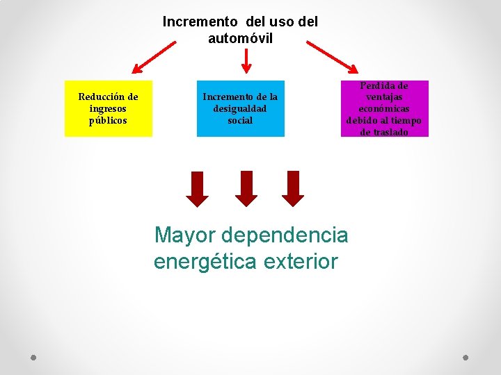Incremento del uso del automóvil Reducción de ingresos públicos Incremento de la desigualdad social Incremento del uso del automóvil Reducción de ingresos públicos Incremento de la desigualdad social