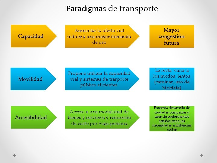 Paradigmas de transporte Capacidad Aumentar la oferta vial induce a una mayor demanda de Paradigmas de transporte Capacidad Aumentar la oferta vial induce a una mayor demanda de