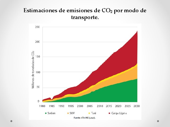 Estimaciones de emisiones de CO₂ por modo de transporte. Estimaciones de emisiones de CO₂ por modo de transporte.