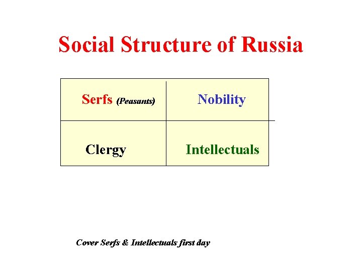 Social Structure of Russia Serfs (Peasants) Clergy Nobility Intellectuals Cover Serfs & Intellectuals first