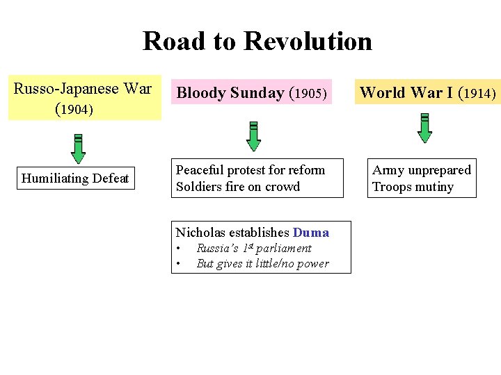 Road to Revolution Russo-Japanese War (1904) Humiliating Defeat Bloody Sunday (1905) Peaceful protest for