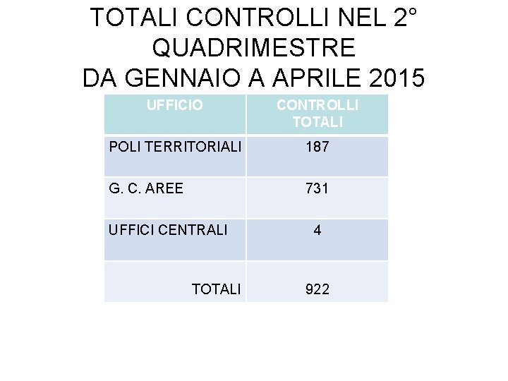 TOTALI CONTROLLI NEL 2° QUADRIMESTRE DA GENNAIO A APRILE 2015 UFFICIO CONTROLLI TOTALI POLI