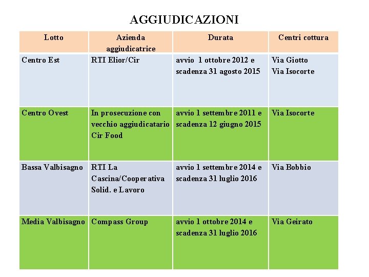 AGGIUDICAZIONI Lotto Centro Est Azienda aggiudicatrice RTI Elior/Cir Durata Centri cottura avvio 1 ottobre