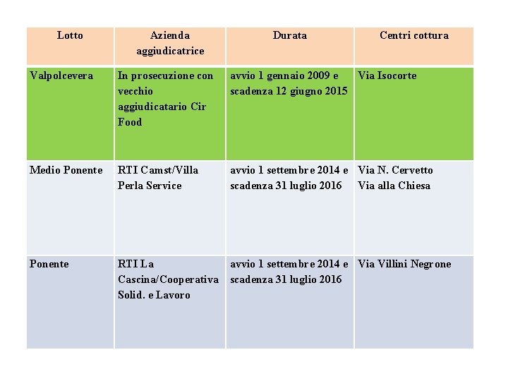 Lotto Azienda aggiudicatrice Durata Centri cottura Valpolcevera In prosecuzione con vecchio aggiudicatario Cir Food