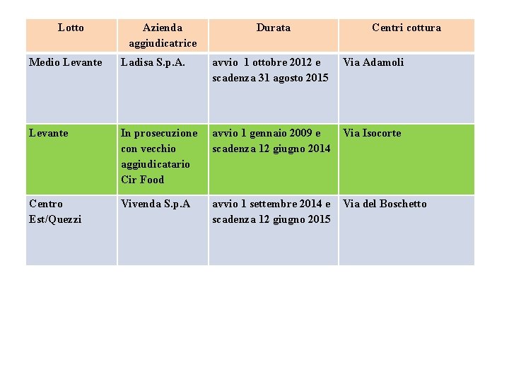 Lotto Azienda aggiudicatrice Durata Centri cottura Medio Levante Ladisa S. p. A. avvio 1