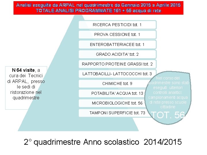 Analisi eseguite da ARPAL nel quadrimestre da Gennaio 2015 a Aprile 2015 TOTALE ANALISI