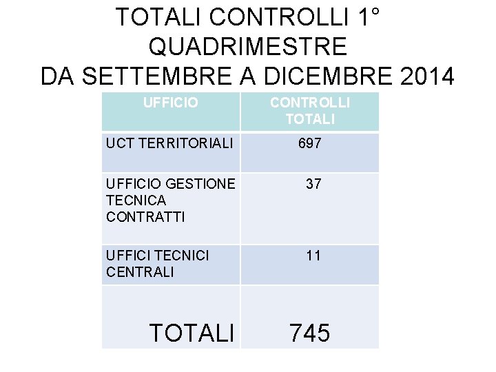 TOTALI CONTROLLI 1° QUADRIMESTRE DA SETTEMBRE A DICEMBRE 2014 UFFICIO CONTROLLI TOTALI UCT TERRITORIALI