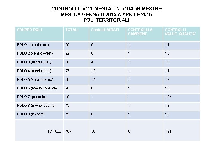 CONTROLLI DOCUMENTATI 2° QUADRIMESTRE MESI DA GENNAIO 2015 A APRILE 2015 POLI TERRITORIALI GRUPPO