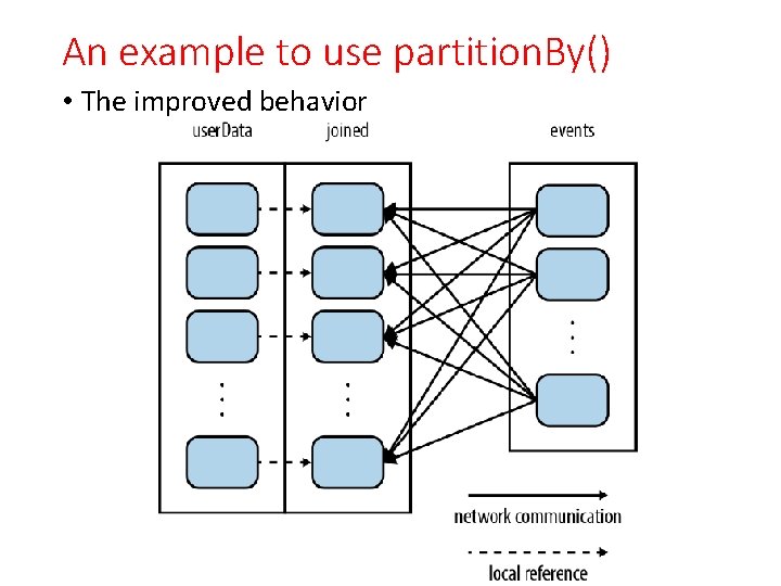 An example to use partition. By() • The improved behavior 