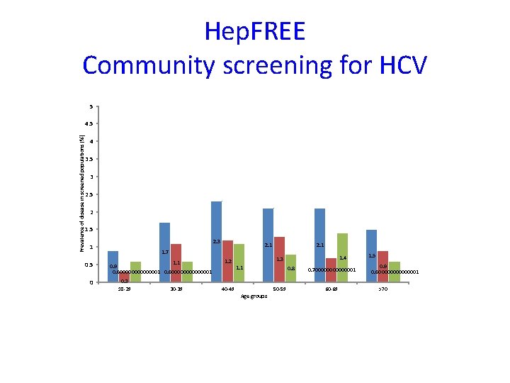 Hep. FREE Community screening for HCV 5 Prevalence of disease in screened populations (%)